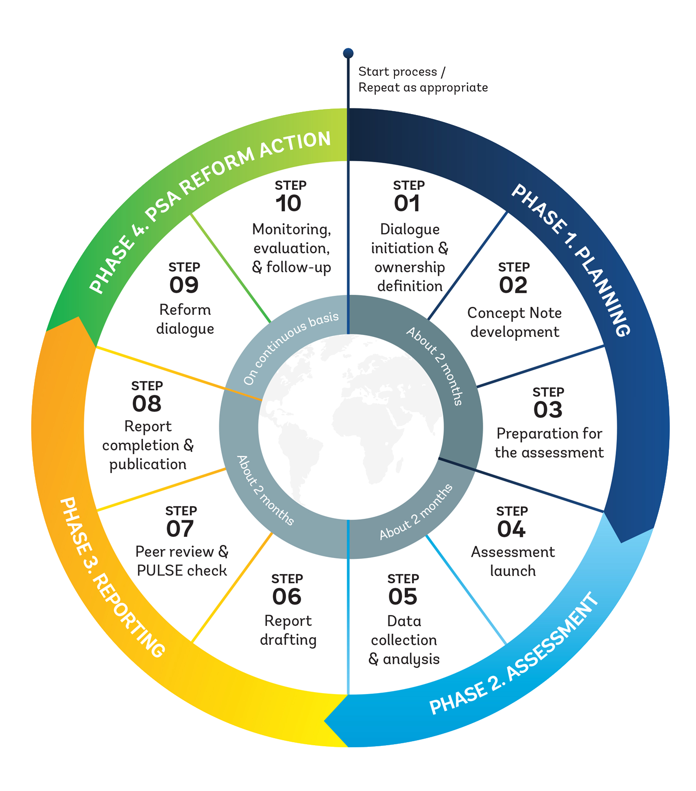 Assessment Process